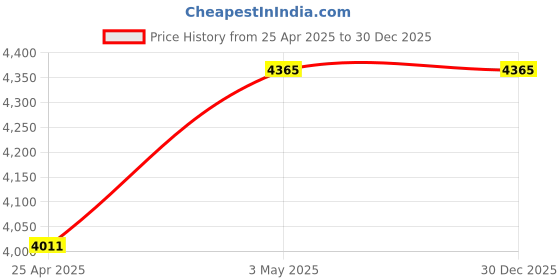 industrybuying.com Mitsuboshi Rubber Super Torque Timing Belt S5M Shape (Length 615 mm, Teeth 123), 250S5M615 mitsuboshi Price History Graph from 25 Apr 2025 to 30 Dec 2025