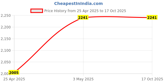 industrybuying.com Mitsuboshi Rubber Super Torque Timing Belt S5M Shape (Length 665 mm, Teeth 133), 100S5M665 mitsuboshi Price History Graph from 25 Apr 2025 to 16 Oct 2025