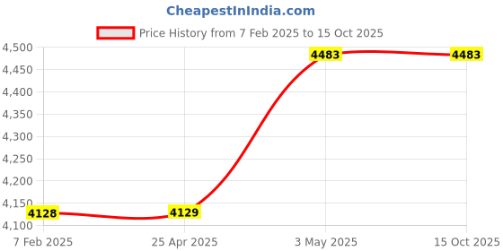 industrybuying.com Mitsuboshi Rubber Super Torque Timing Belt S8M Shape (Length 1056 mm, Teeth 132), 150S8M1056 mitsuboshi Price History Graph from 7 Feb 2025 to 14 Oct 2025
