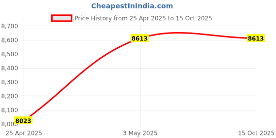 industrybuying.com Mitsuboshi Rubber Super Torque Timing Belt S8M Shape (Length 1352 mm, Teeth 169), 250S8M1352 mitsuboshi Price History Graph from 25 Apr 2025 to 15 Oct 2025