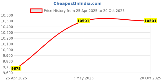 industrybuying.com Mitsuboshi Rubber Super Torque Timing Belt S8M Shape (Length 1424 mm, Teeth 178), 300S8M1424 mitsuboshi Price History Graph from 25 Apr 2025 to 19 Oct 2025