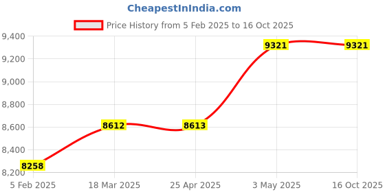 industrybuying.com Mitsuboshi Rubber Super Torque Timing Belt S8M Shape (Length 1520 mm, Teeth 190), 250S8M1520 mitsuboshi Price History Graph from 5 Feb 2025 to 16 Oct 2025