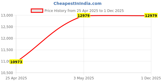 industrybuying.com Mitsuboshi Rubber Super Torque Timing Belt S8M Shape (Length 1960 mm, Teeth 245), 250S8M1960 mitsuboshi Price History Graph from 25 Apr 2025 to 1 Dec 2025