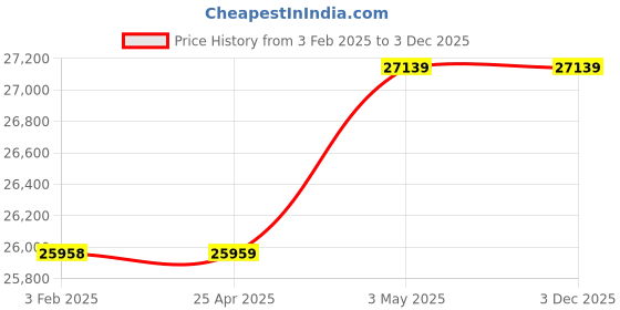 industrybuying.com Mitsuboshi Rubber Super Torque Timing Belt S8M Shape (Length 1960 mm, Teeth 245), 600S8M1960 mitsuboshi Price History Graph from 3 Feb 2025 to 3 Dec 2025