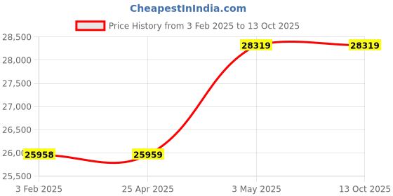 industrybuying.com Mitsuboshi Rubber Super Torque Timing Belt S8M Shape (Length 2040 mm, Teeth 255), 600S8M2040 mitsuboshi Price History Graph from 3 Feb 2025 to 13 Oct 2025