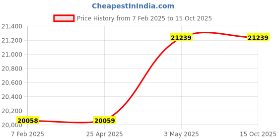 industrybuying.com Mitsuboshi Rubber Super Torque Timing Belt S8M Shape (Length 2272 mm, Teeth 284), 400S8M2272 mitsuboshi Price History Graph from 7 Feb 2025 to 15 Oct 2025