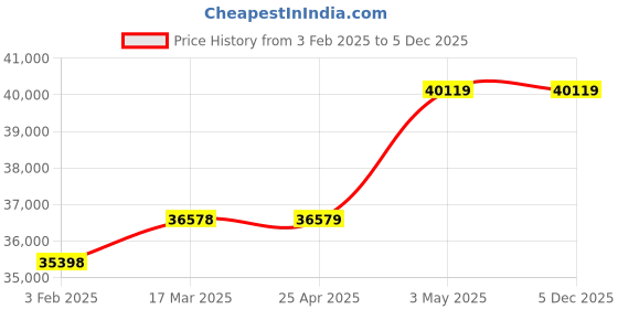 industrybuying.com Mitsuboshi Rubber Super Torque Timing Belt S8M Shape (Length 2944 mm, Teeth 368), 600S8M2944 mitsuboshi Price History Graph from 3 Feb 2025 to 5 Dec 2025