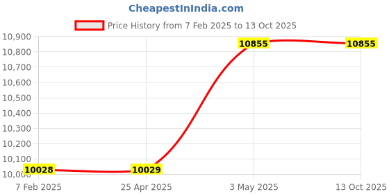 industrybuying.com Mitsuboshi Rubber Super Torque Timing Belt S8M Shape (Length 3048 mm, Teeth 381), 150S8M3048 mitsuboshi Price History Graph from 7 Feb 2025 to 12 Oct 2025