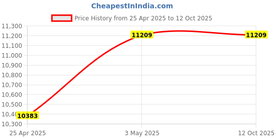 industrybuying.com Mitsuboshi Rubber Super Torque Timing Belt S8M Shape (Length 3272 mm, Teeth 409), 150S8M3272 mitsuboshi Price History Graph from 25 Apr 2025 to 12 Oct 2025
