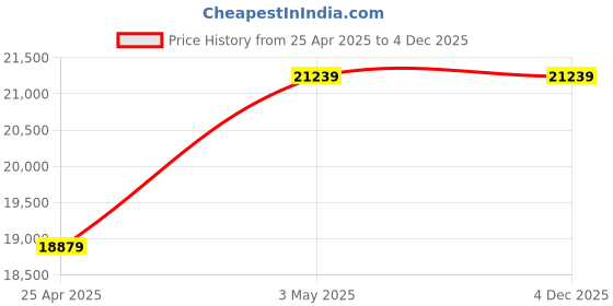 industrybuying.com Mitsuboshi Rubber Super Torque Timing Belt S8M Shape (Length 3680 mm, Teeth 460), 250S8M3680 mitsuboshi Price History Graph from 25 Apr 2025 to 4 Dec 2025