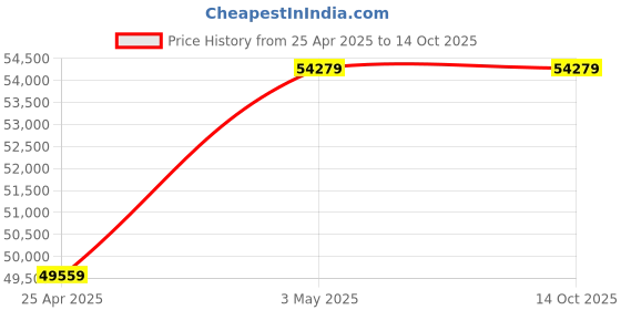 industrybuying.com Mitsuboshi Rubber Super Torque Timing Belt S8M Shape (Length 3904 mm, Teeth 488), 600S8M3904 mitsuboshi Price History Graph from 25 Apr 2025 to 14 Oct 2025
