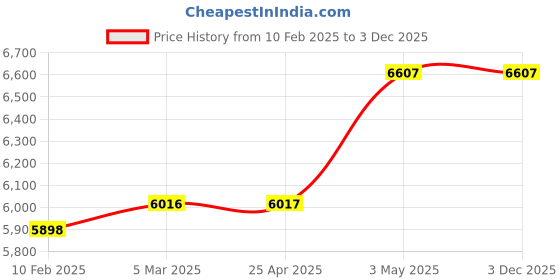 industrybuying.com Mitsuboshi Rubber Super Torque Timing Belt S8M Shape (Length 512 mm, Teeth 64), 400S8M512 mitsuboshi Price History Graph from 10 Feb 2025 to 2 Dec 2025