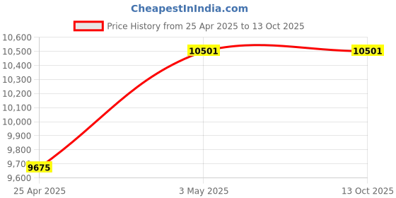industrybuying.com Mitsuboshi Rubber Super Torque Timing Belt S8M Shape (Length 560 mm, Teeth 70), 600S8M560 mitsuboshi Price History Graph from 25 Apr 2025 to 13 Oct 2025