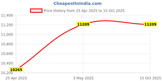 industrybuying.com Mitsuboshi Rubber Super Torque Timing Belt S8M Shape (Length 600 mm, Teeth 75), 600S8M600 mitsuboshi Price History Graph from 25 Apr 2025 to 15 Oct 2025