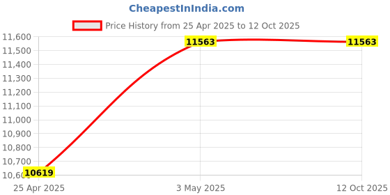 industrybuying.com Mitsuboshi Rubber Super Torque Timing Belt S8M Shape (Length 632 mm, Teeth 79), 600S8M632 mitsuboshi Price History Graph from 25 Apr 2025 to 12 Oct 2025