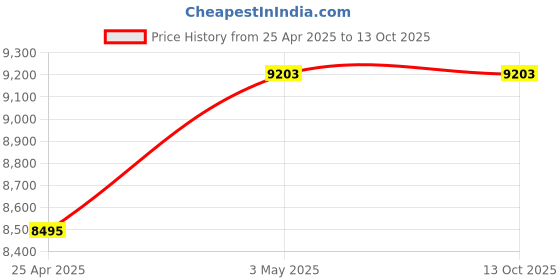 industrybuying.com Mitsuboshi Rubber Super Torque Timing Belt S8M Shape (Length 800 mm, Teeth 100), 400S8M800 mitsuboshi Price History Graph from 25 Apr 2025 to 13 Oct 2025
