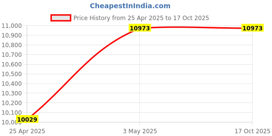 industrybuying.com Mitsuboshi Rubber Timing Belt H Shape (Length 1350 mm, Teeth 108), 540H150 mitsuboshi Price History Graph from 25 Apr 2025 to 16 Oct 2025
