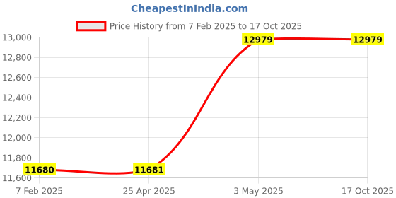industrybuying.com Mitsuboshi Rubber Timing Belt H Shape (Length 1350 mm, Teeth 108), 540H200 mitsuboshi Price History Graph from 7 Feb 2025 to 17 Oct 2025