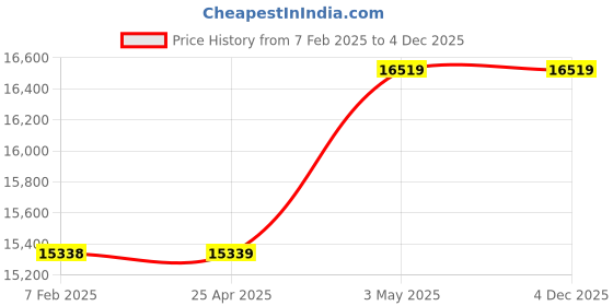 industrybuying.com Mitsuboshi Rubber Timing Belt H Shape (Length 1825 mm, Teeth 146), 730H200 mitsuboshi Price History Graph from 7 Feb 2025 to 4 Dec 2025