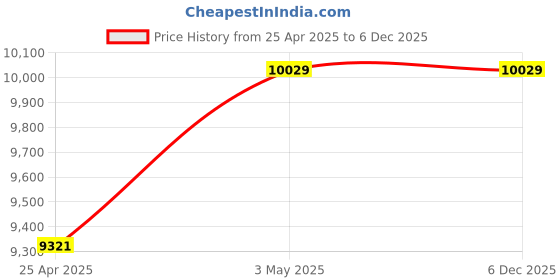 industrybuying.com Mitsuboshi Rubber Timing Belt H Shape (Length 2200 mm, Teeth 176), 880H100 mitsuboshi Price History Graph from 25 Apr 2025 to 3 Dec 2025