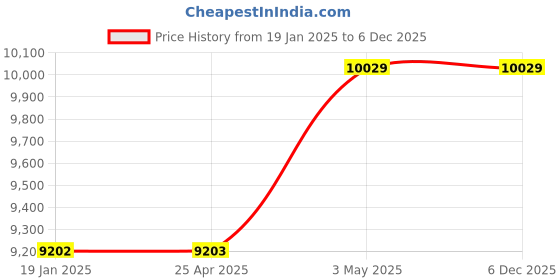 industrybuying.com Mitsuboshi Rubber Timing Belt H Shape (Length 2900 mm, Teeth 232), 1160H075 mitsuboshi Price History Graph from 19 Jan 2025 to 5 Dec 2025