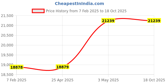 industrybuying.com Mitsuboshi Rubber Timing Belt H Shape (Length 3212.5 mm, Teeth 257), 1285H150 mitsuboshi Price History Graph from 7 Feb 2025 to 16 Oct 2025