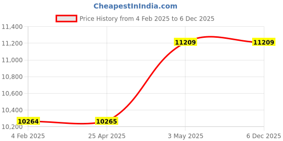 industrybuying.com Mitsuboshi Rubber Timing Belt H Shape (Length 612.5 mm, Teeth 49), 245H300 mitsuboshi Price History Graph from 4 Feb 2025 to 5 Dec 2025