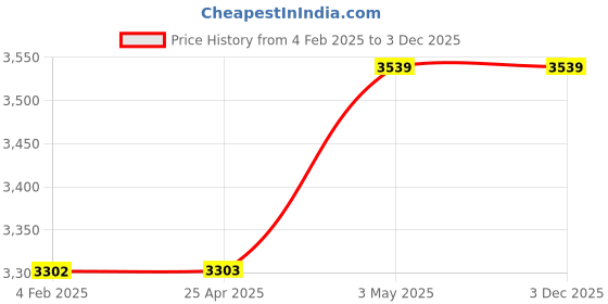 industrybuying.com Mitsuboshi Rubber Timing Belt H Shape (Length 637.5 mm, Teeth 51), 255H075 mitsuboshi Price History Graph from 4 Feb 2025 to 3 Dec 2025