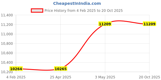 industrybuying.com Mitsuboshi Rubber Timing Belt H Shape (Length 637.5 mm, Teeth 51), 255H300 mitsuboshi Price History Graph from 4 Feb 2025 to 17 Oct 2025