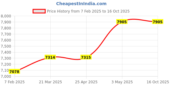 industrybuying.com Mitsuboshi Rubber Timing Belt L Shape (Length 1050 mm, Teeth 112), 420L150 mitsuboshi Price History Graph from 7 Feb 2025 to 16 Oct 2025
