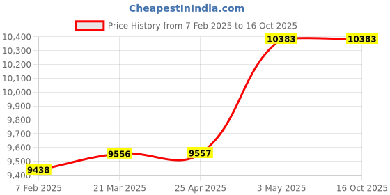 industrybuying.com Mitsuboshi Rubber Timing Belt L Shape (Length 1575 mm, Teeth 168), 630L150 mitsuboshi Price History Graph from 7 Feb 2025 to 16 Oct 2025