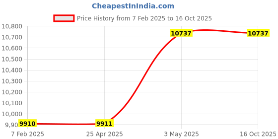 industrybuying.com Mitsuboshi Rubber Timing Belt L Shape (Length 1650 mm, Teeth 176), 660L150 mitsuboshi Price History Graph from 7 Feb 2025 to 16 Oct 2025