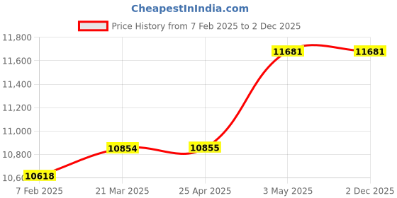 industrybuying.com Mitsuboshi Rubber Timing Belt L Shape (Length 1827.5 mm, Teeth 195), 731L150 mitsuboshi Price History Graph from 7 Feb 2025 to 2 Dec 2025