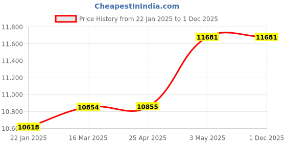 industrybuying.com Mitsuboshi Rubber Timing Belt L Shape (Length 2335 mm, Teeth 249), 934L150 mitsuboshi Price History Graph from 22 Jan 2025 to 30 Nov 2025