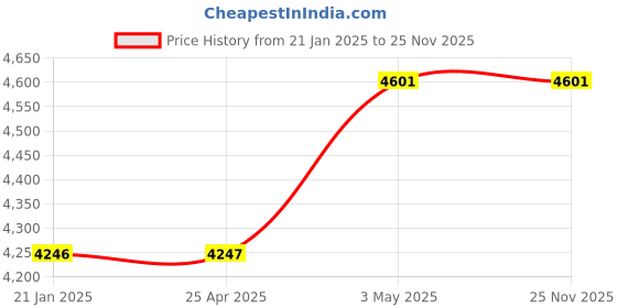 industrybuying.com Mitsuboshi Rubber Timing Belt L Shape (Length 450 mm, Teeth 48), 180L150 mitsuboshi Price History Graph from 21 Jan 2025 to 25 Nov 2025
