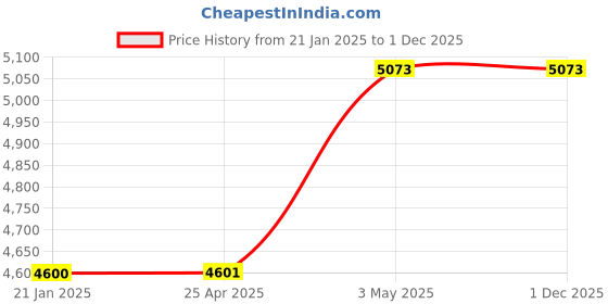 industrybuying.com Mitsuboshi Rubber Timing Belt L Shape (Length 542.5 mm, Teeth 58), 217L150 mitsuboshi Price History Graph from 21 Jan 2025 to 1 Dec 2025