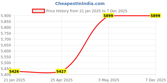 industrybuying.com Mitsuboshi Rubber Timing Belt L Shape (Length 692.5 mm, Teeth 74), 277L150 mitsuboshi Price History Graph from 21 Jan 2025 to 6 Dec 2025