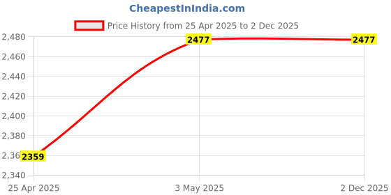 industrybuying.com Mitsuboshi Rubber Timing Belt L Shape (Length 712.5 mm, Teeth 76), 285L050 mitsuboshi Price History Graph from 25 Apr 2025 to 2 Dec 2025