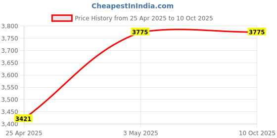 industrybuying.com Mitsuboshi Rubber Timing Belt L Shape (Length 800 mm, Teeth 85), 320L075 mitsuboshi Price History Graph from 25 Apr 2025 to 10 Oct 2025