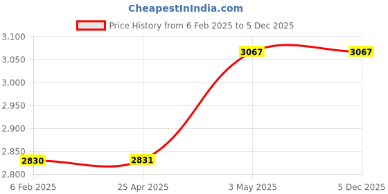 industrybuying.com Mitsuboshi Rubber Timing Belt L Shape (Length 975 mm, Teeth 104), 390L050 mitsuboshi Price History Graph from 6 Feb 2025 to 5 Dec 2025