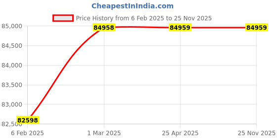 industrybuying.com Mitsuboshi S Series S Type Chan Coupling Overall Length 145 mm, Max Torque 304 Nm, 6000 RPM, S125St-G80 mitsuboshi Price History Graph from 6 Feb 2025 to 25 Nov 2025