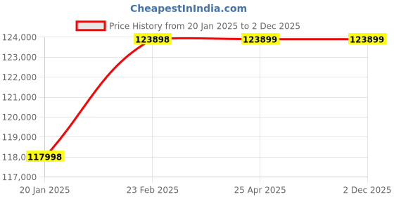 industrybuying.com Mitsuboshi S Series S Type Chan Coupling Overall Length 160 mm, Max Torque 1040 Nm, 5250 RPM, S145St-U mitsuboshi Price History Graph from 20 Jan 2025 to 2 Dec 2025