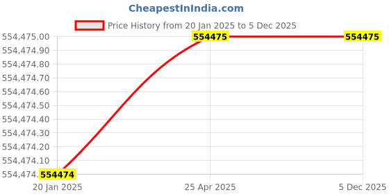 industrybuying.com Mitsuboshi S Series S Type Chan Coupling Overall Length 330 mm, Max Torque 4960 Nm, 2500 RPM, S300St-G80 mitsuboshi Price History Graph from 20 Jan 2025 to 4 Dec 2025