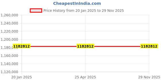 industrybuying.com Mitsuboshi S Series S Type Chan Coupling Overall Length 400 mm, Max Torque 11300 Nm, 1900 RPM, S400GS-G80 mitsuboshi Price History Graph from 20 Jan 2025 to 28 Nov 2025