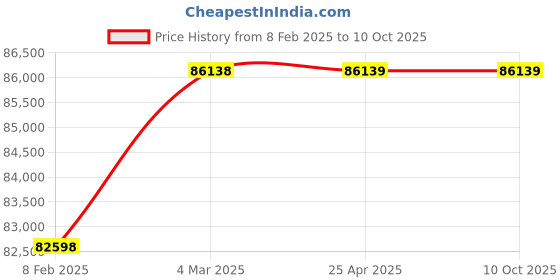 industrybuying.com Mitsuboshi S Series SV Type Chan Coupling Overall Length 47 mm, Max Torque 628 Nm, 6000 RPM, SV125St/Al-U mitsuboshi Price History Graph from 8 Feb 2025 to 9 Oct 2025