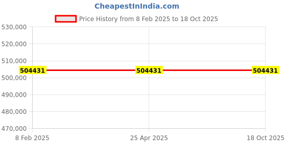 industrybuying.com Mitsuboshi S Series SX Type Chan Coupling Overall Length 218.5 mm, Max Torque 10100 Nm, 2500 RPM, SX300St/Al-U mitsuboshi Price History Graph from 8 Feb 2025 to 18 Oct 2025