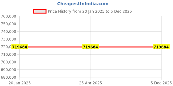 industrybuying.com Mitsuboshi S Series SX Type Chan Coupling Overall Length 271.5 mm, Max Torque 8200 Nm, 2150 RPM, SX360St/Al-G80 mitsuboshi Price History Graph from 20 Jan 2025 to 4 Dec 2025