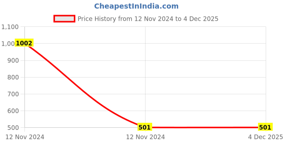 industrybuying.com Mitsuboshi SPA 1007 Wedge V-Belt mitsuboshi Price History Graph from 12 Nov 2024 to 4 Dec 2025