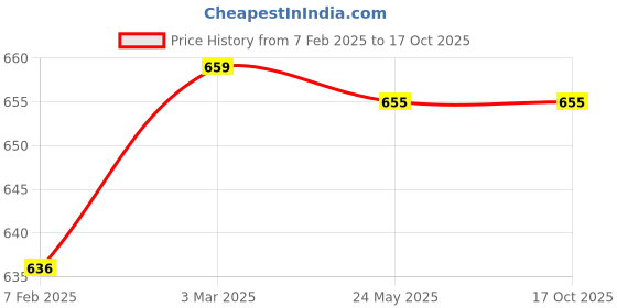 industrybuying.com Mitsuboshi SPA 1410 Wedge V-Belt mitsuboshi Price History Graph from 7 Feb 2025 to 16 Oct 2025