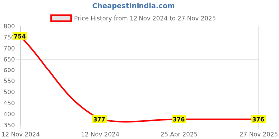 industrybuying.com Mitsuboshi SPA 757 Wedge V-Belt mitsuboshi Price History Graph from 12 Nov 2024 to 27 Nov 2025